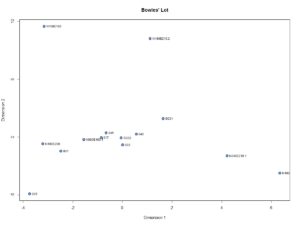 Figure 1: Plot of contexts along CA Dimensions 1 (Inertia 55.8%) and 2 (Inertia 15.2%). Time runs from left (early) to right (late).