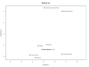 Figure 2: Plot of ware types along CA Dimensions 1 (Inertia 55.8%) and 2 (Inertia 15.2%). Time runs from left (early) to right (late).