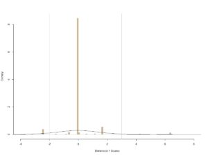 Figure 3: Histogram of ceramic counts plotted along CA Dimension 1. Lines indicate DAACS Phase Divisions with Phase 1 on left and Phase 3 on right.