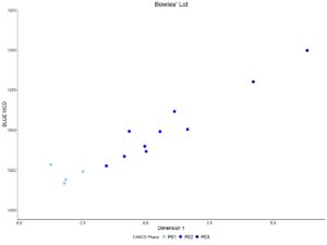 Figure 5. Plot of CA Dimension 1 scores for assemblages plotted against Mean Ceramic Dates, color-coded by DAACS phase to highlight synchronic variation.
