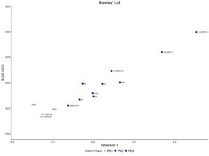 Figure 4. Plot of CA Dimension 1 scores for assemblages plotted against Mean Ceramic Dates, labeled by context and color-coded by DAACS phase to highlight synchronic variation.