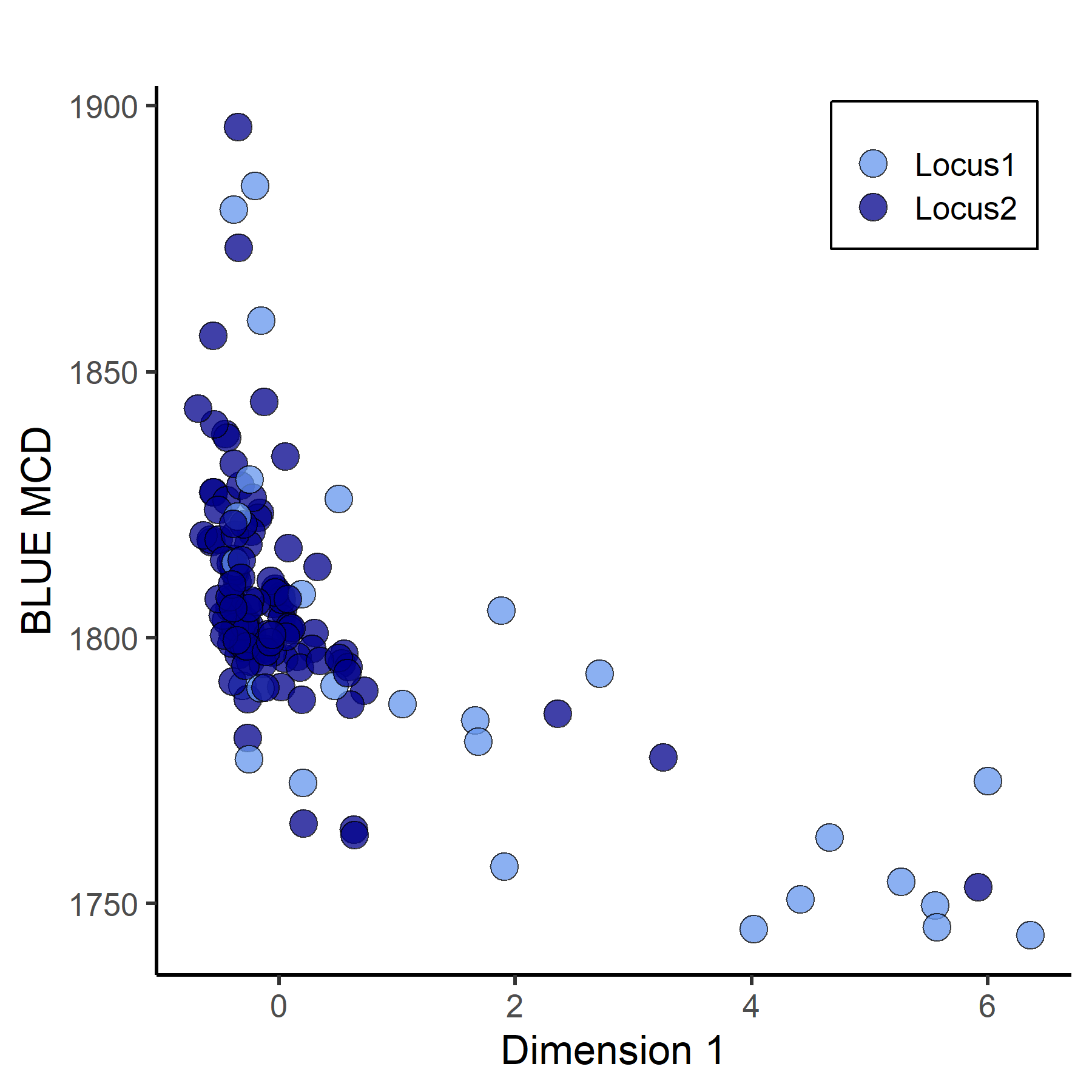 Plot of dark blue and light blue dots showing an arcing pattern. The X-axis reads 