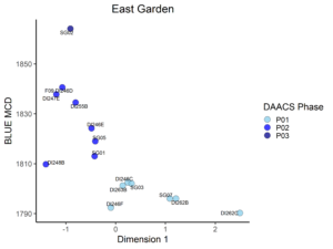 Figure 5. CA Dimension 1 scores for assemblages plotted against Mean Ceramic Dates. Contexts, features, and stratigraphic groups are labeled.