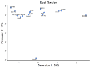 Figure 1. Plot of contexts, features, and stratigraphic groups along CA dimensions 1 (Inertia 20%) and 2 (Inertia 18%). Time runs left to right. Assemblage labels include prefixes for features (F), and Stratigraphic Groups (SG).