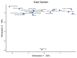 Figure 2. Plot of Ware Types along CA Dimensions 1 (Inertia 20%) and 2 (Inertia 18%).