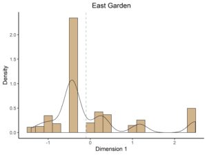 Figure 3. Histogram of ceramics from East Garden plotted along CA Dimension 1.